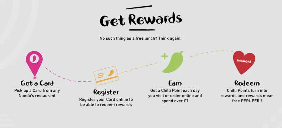 Nando's card and Rewards Latest Update 1 Nandos reward and card